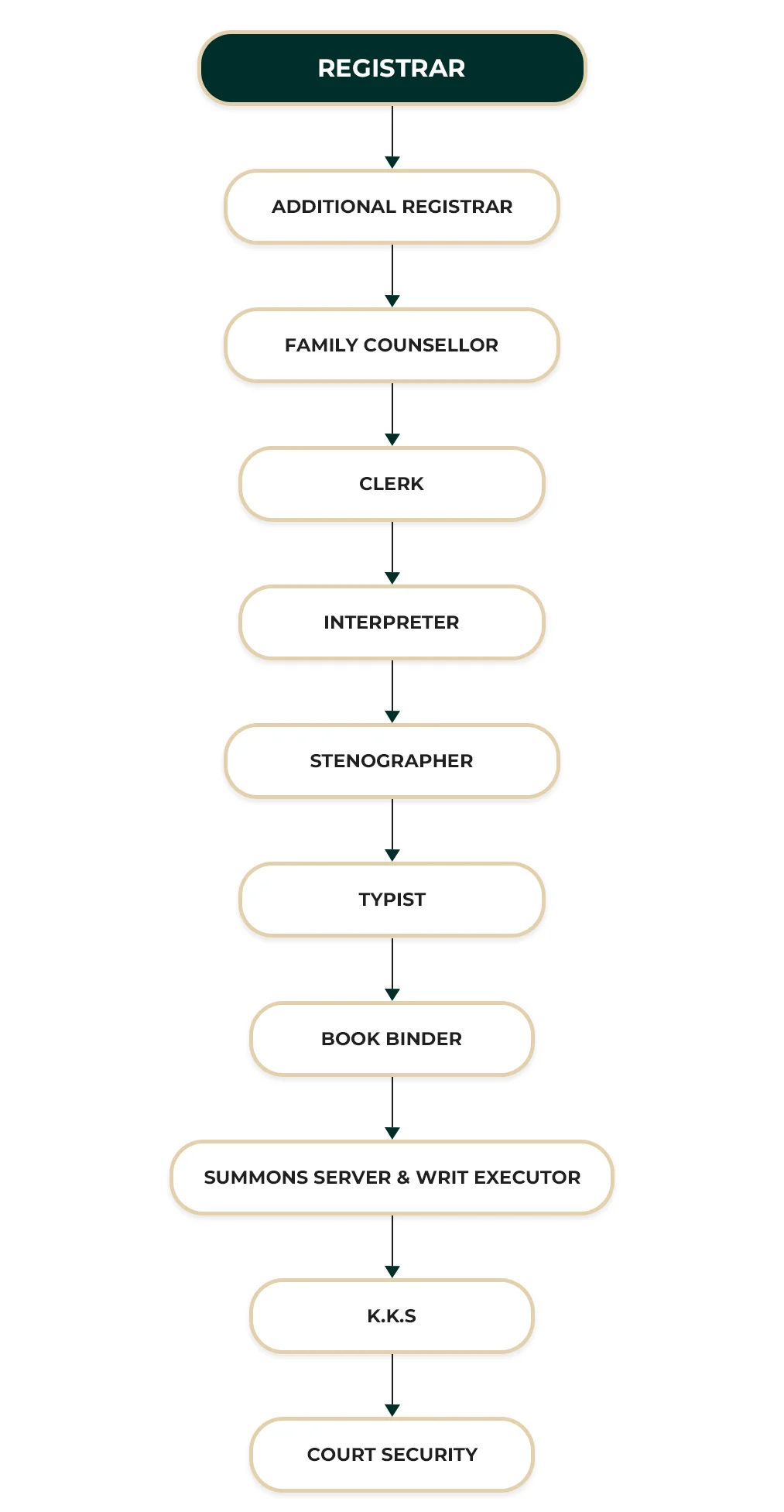 District Court Nuwara Eliya ORGANIZATIONAL STRUCTURE
